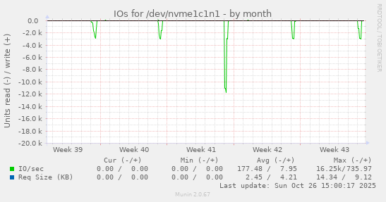 IOs for /dev/nvme1c1n1