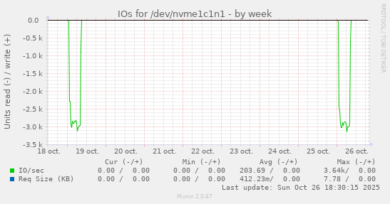 IOs for /dev/nvme1c1n1