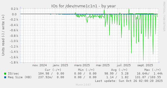 IOs for /dev/nvme1c1n1