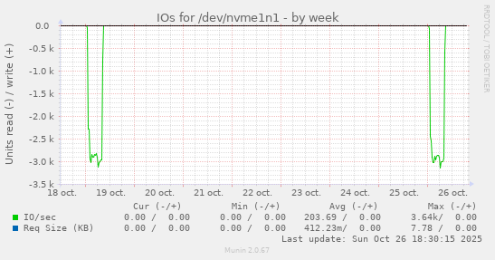 IOs for /dev/nvme1n1