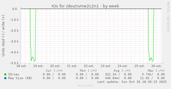 IOs for /dev/nvme2c2n1