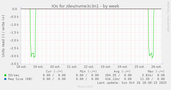 IOs for /dev/nvme3c3n1