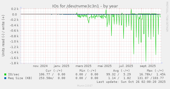 IOs for /dev/nvme3c3n1