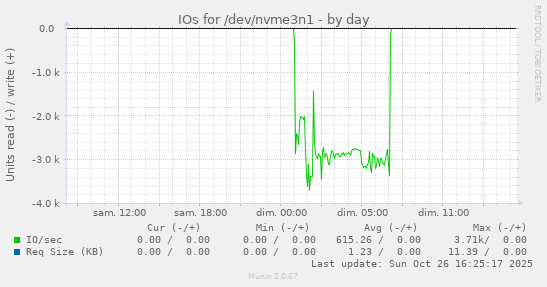 IOs for /dev/nvme3n1