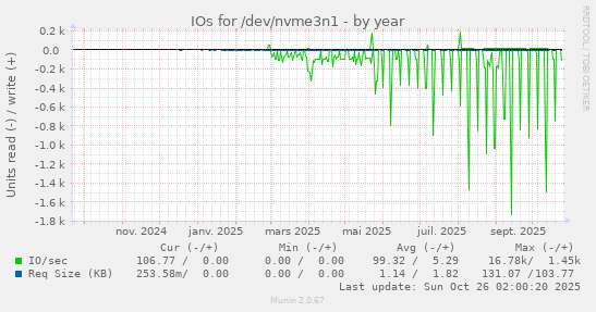 IOs for /dev/nvme3n1