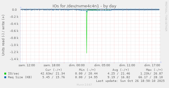 IOs for /dev/nvme4c4n1