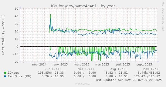 IOs for /dev/nvme4c4n1