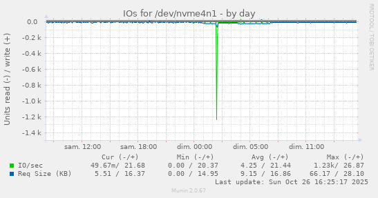 IOs for /dev/nvme4n1