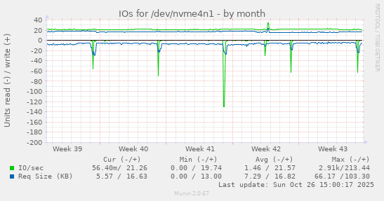 IOs for /dev/nvme4n1