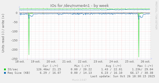 IOs for /dev/nvme4n1