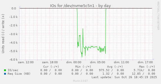 IOs for /dev/nvme5c5n1