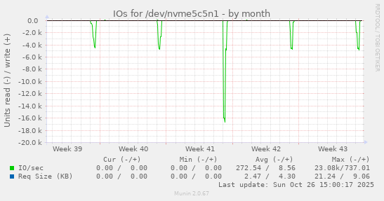 IOs for /dev/nvme5c5n1