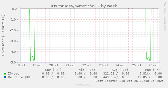 IOs for /dev/nvme5c5n1