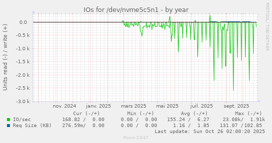 IOs for /dev/nvme5c5n1