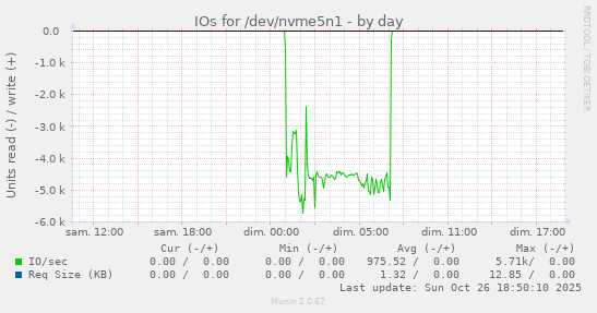 IOs for /dev/nvme5n1