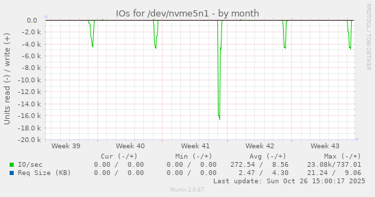 IOs for /dev/nvme5n1