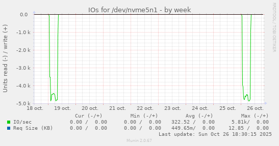 IOs for /dev/nvme5n1