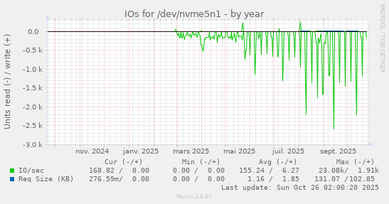 IOs for /dev/nvme5n1