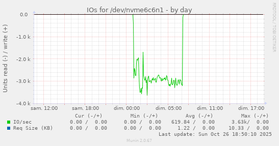 IOs for /dev/nvme6c6n1