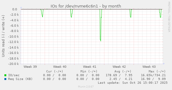 IOs for /dev/nvme6c6n1