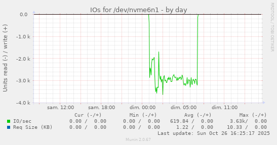 IOs for /dev/nvme6n1