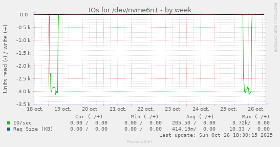 IOs for /dev/nvme6n1