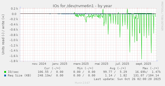 IOs for /dev/nvme6n1
