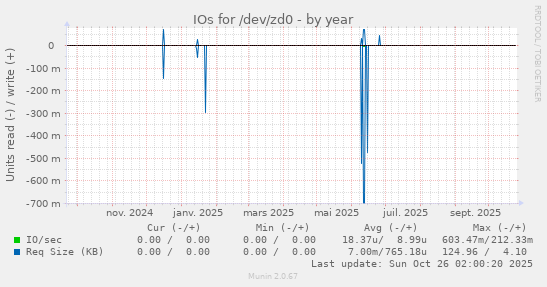 IOs for /dev/zd0