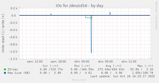 IOs for /dev/zd16