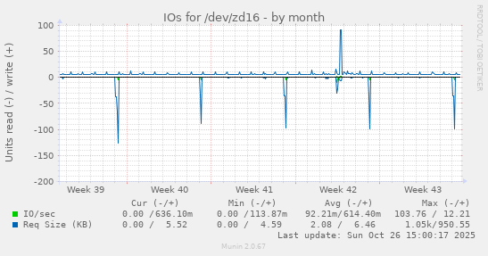 IOs for /dev/zd16