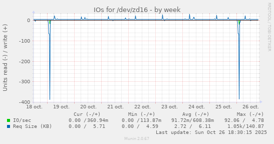 IOs for /dev/zd16