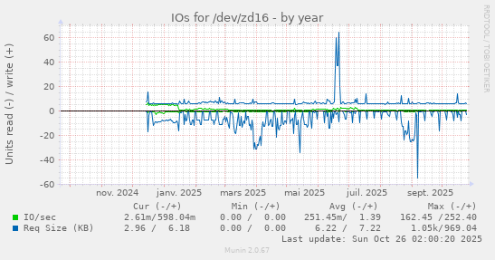 IOs for /dev/zd16