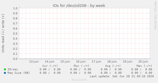 IOs for /dev/zd208