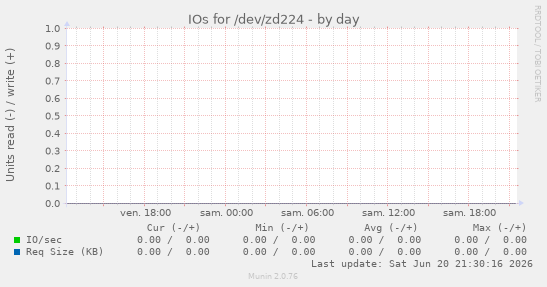 IOs for /dev/zd224