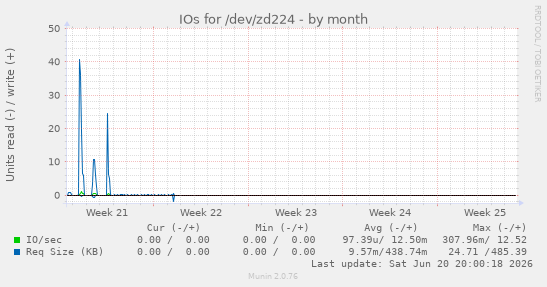 IOs for /dev/zd224