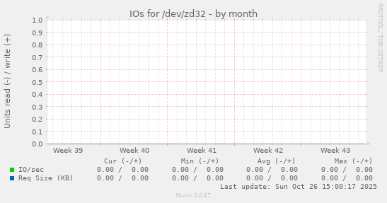 IOs for /dev/zd32