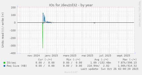 IOs for /dev/zd32