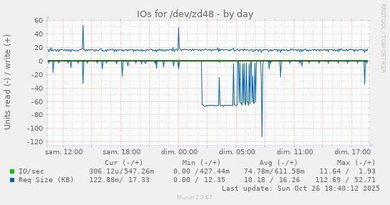 IOs for /dev/zd48