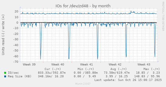 IOs for /dev/zd48