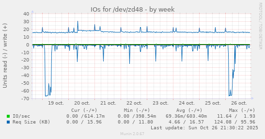 IOs for /dev/zd48
