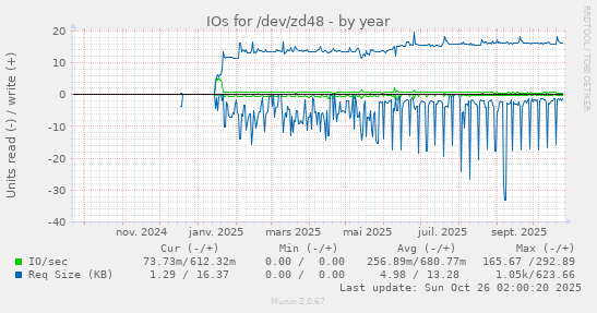IOs for /dev/zd48