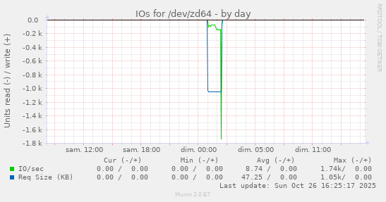 IOs for /dev/zd64