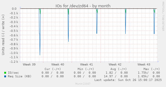 IOs for /dev/zd64