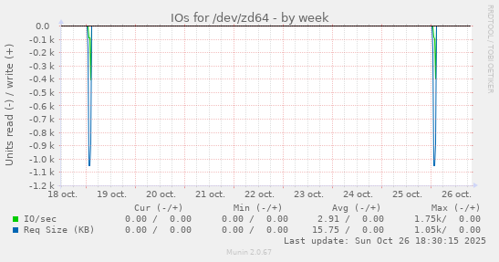 IOs for /dev/zd64