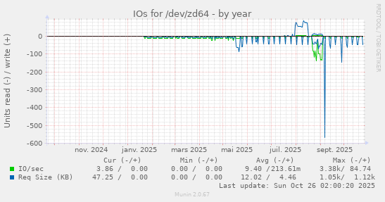 IOs for /dev/zd64