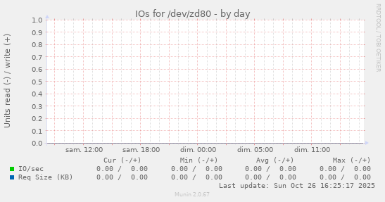 IOs for /dev/zd80