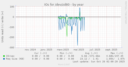 IOs for /dev/zd80