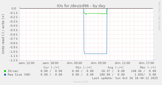 IOs for /dev/zd96