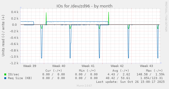 IOs for /dev/zd96