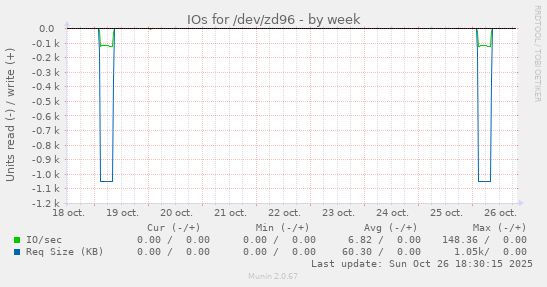 IOs for /dev/zd96